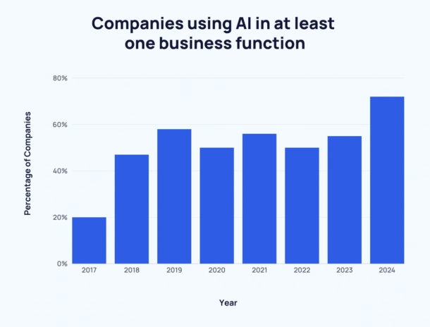 a chart showing the percentage of companies using ai in at least one business function