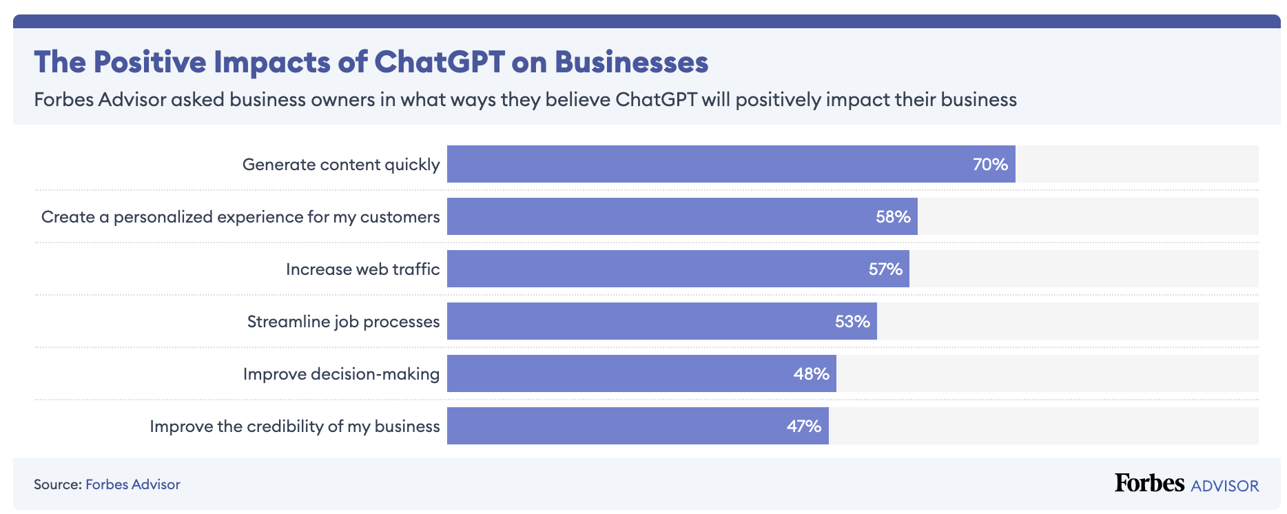 ChatGPT impacts on businesses according to Forbes Advisor - 70% says it helps them to create content quickly