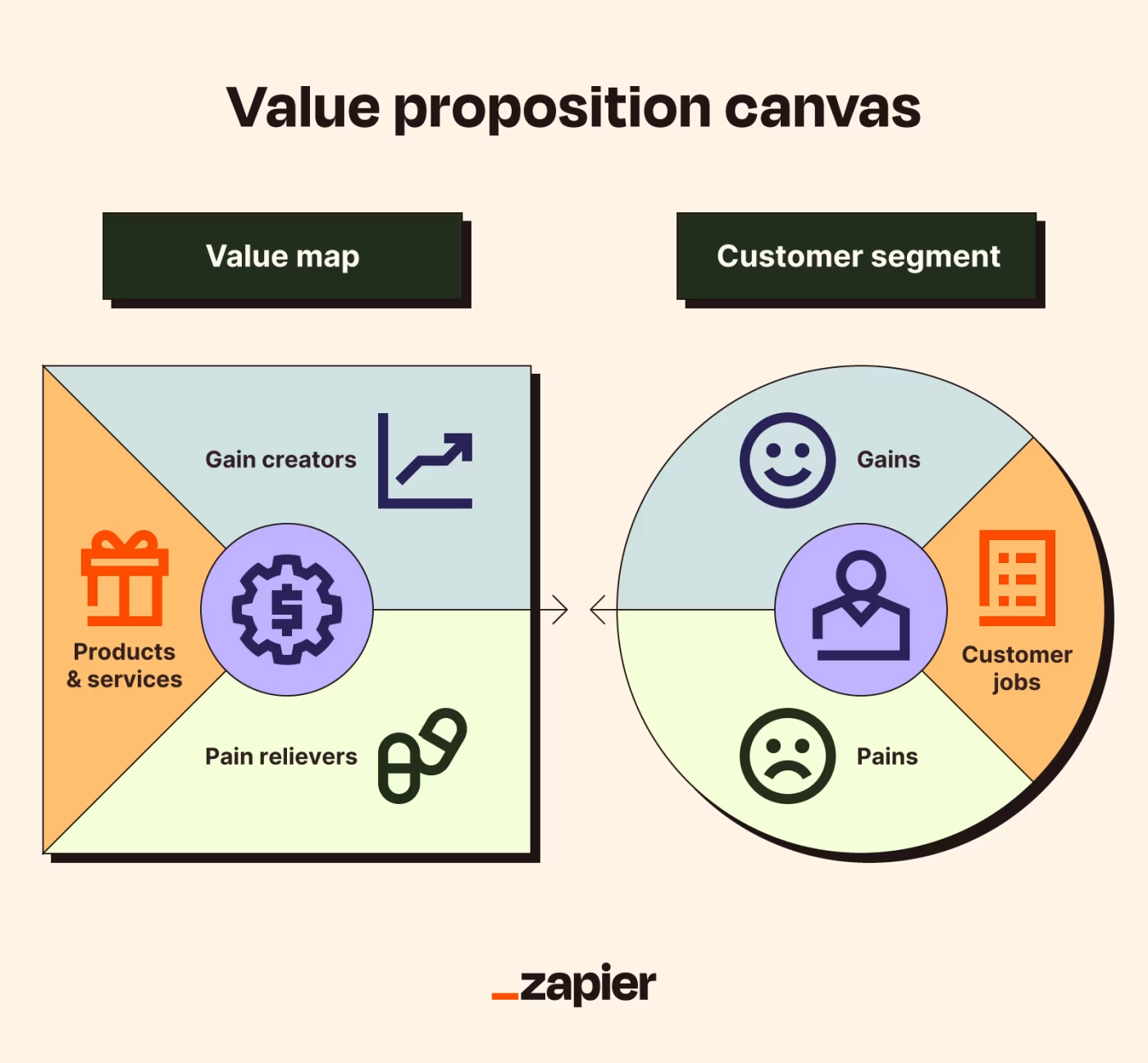 value proposition canvas by Zapier: value map and customer segment